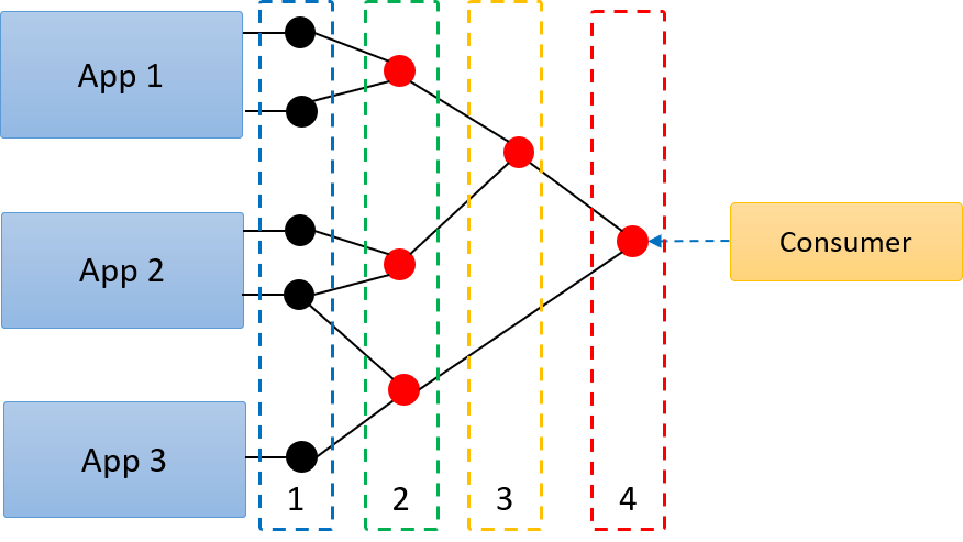 Composición de servicios SOA