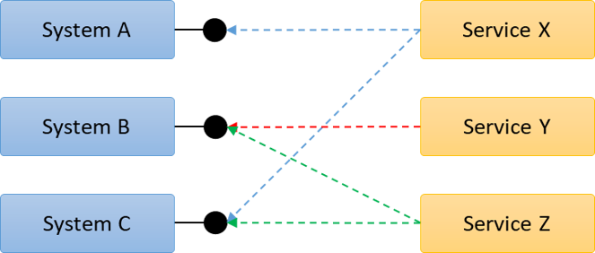Service-Oriented Architecture