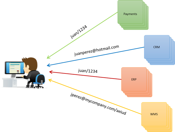 Inicio de sesión por aplicación