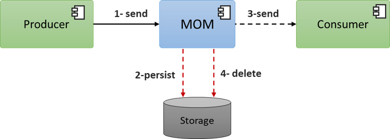 Implementando Store and Forward