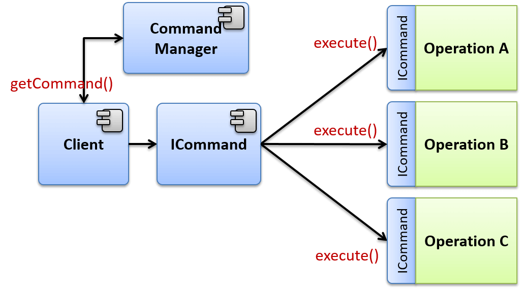 Discover how the Command design pattern can help us solve this problem.
