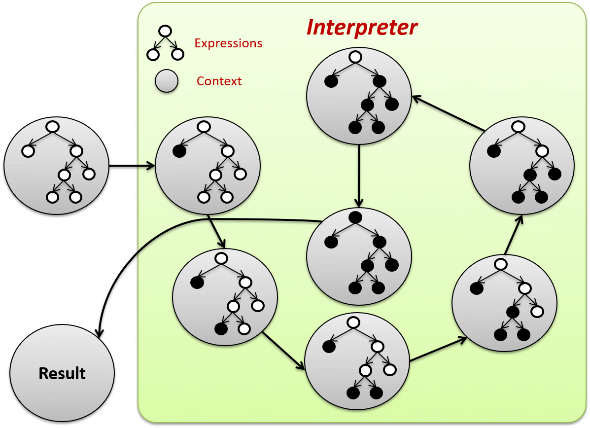 Discover how the Interpreter pattern can help us solve this problem.