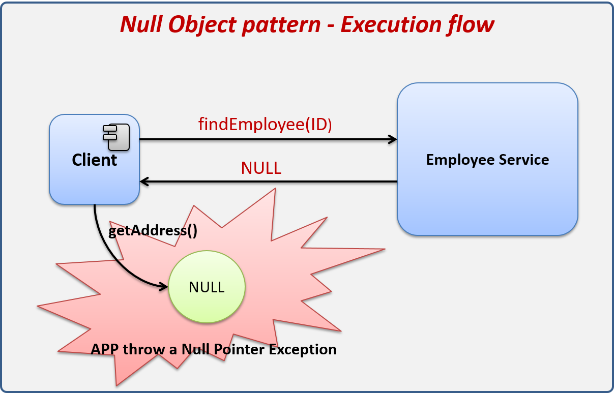 Discover how the Null Object pattern can help us solve this problem