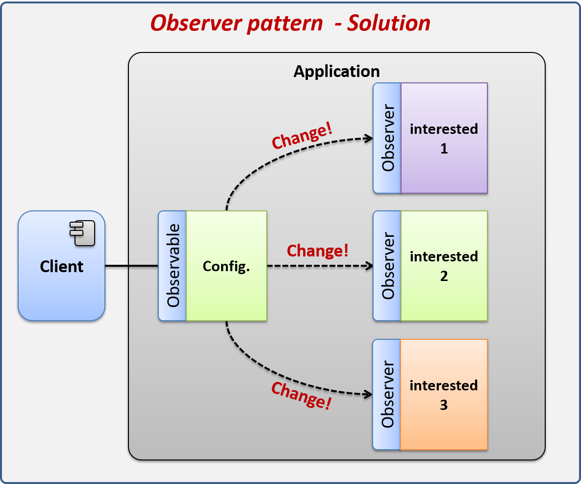 Discover how the Observer pattern can help us solve this problem.