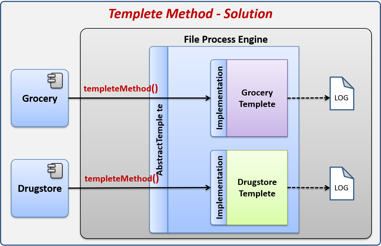 Discover how the Template Method pattern can help us solve this problem.