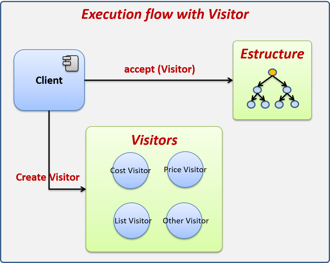 Discover how the Visitor pattern can help us solve this problem