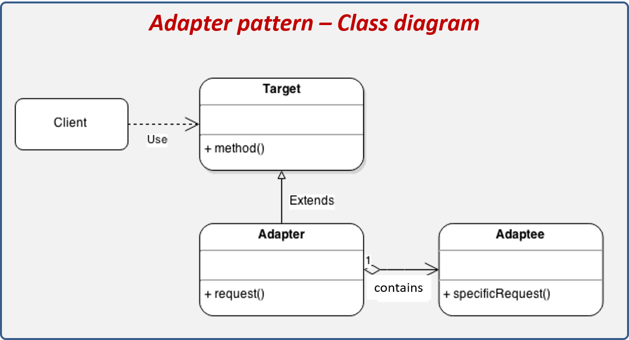 Adapter design pattern structure.