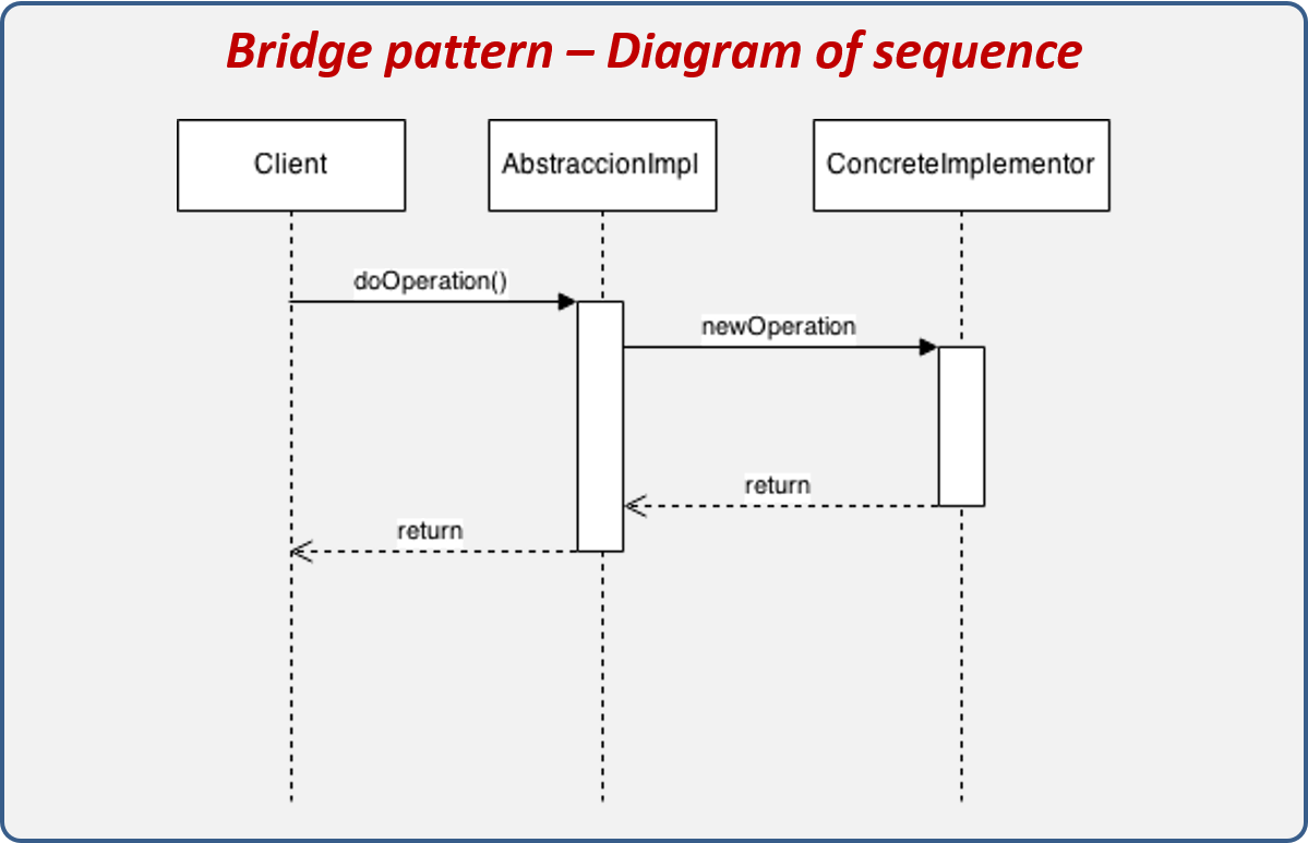 Bridge pattern work diagram.