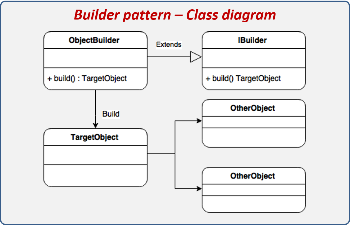 Builder design pattern structure