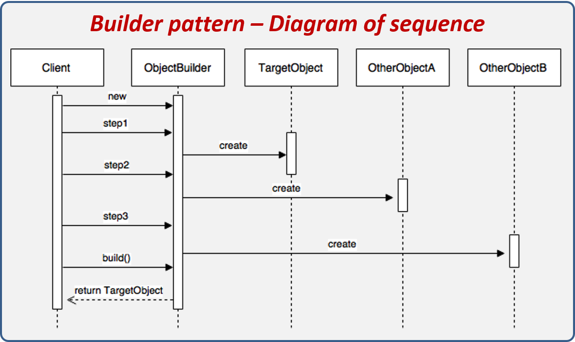 Diagrama de secuencia del patrón de diseño Builder