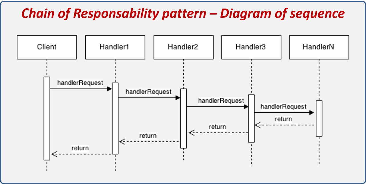 Chain of Responsability design pattern sequence diagram.