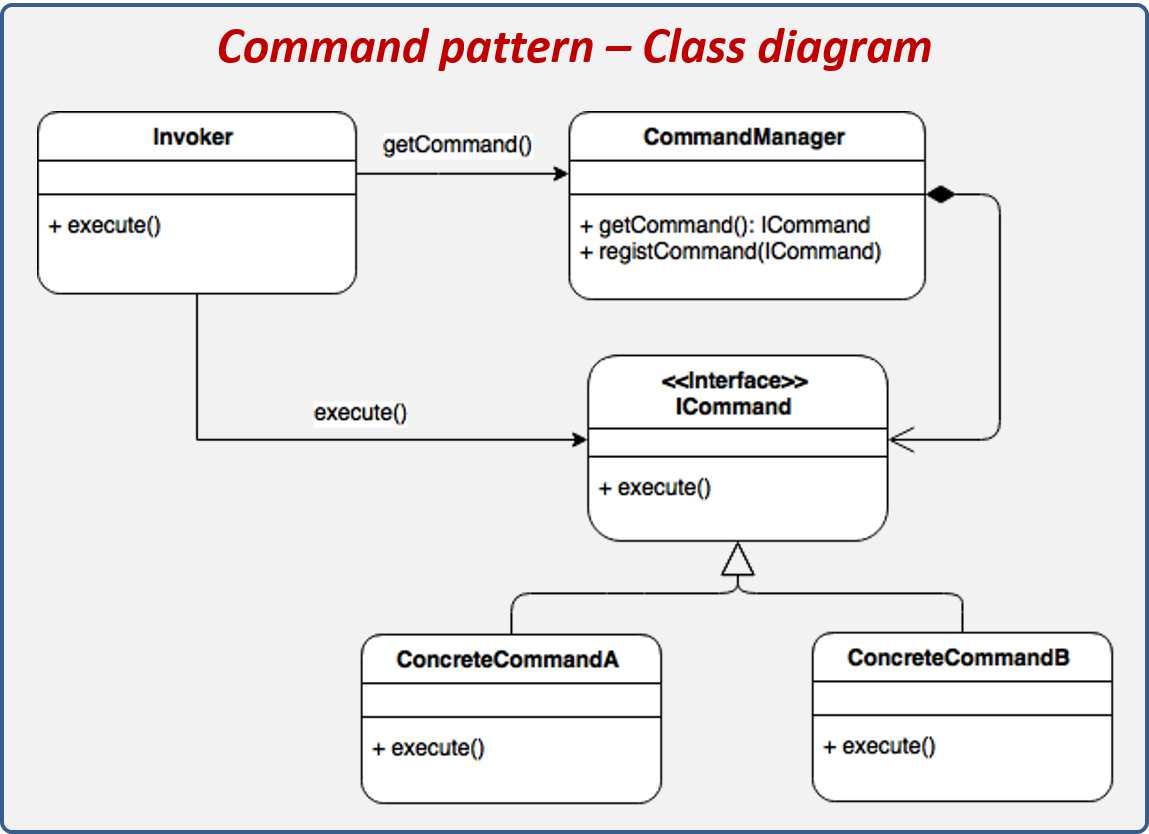 Command design pattern structure.