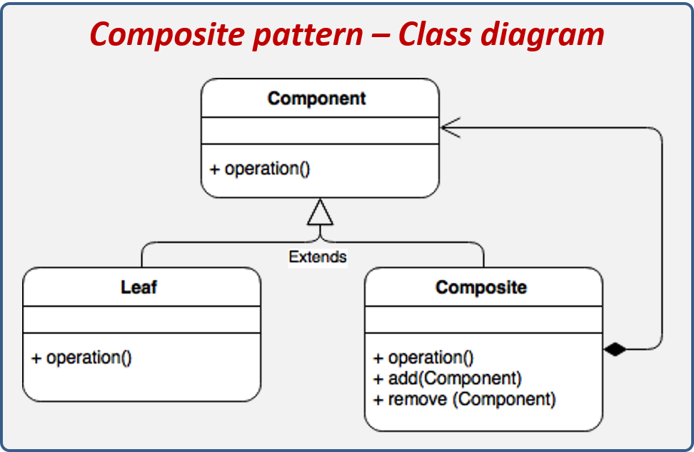 Composite design pattern structure