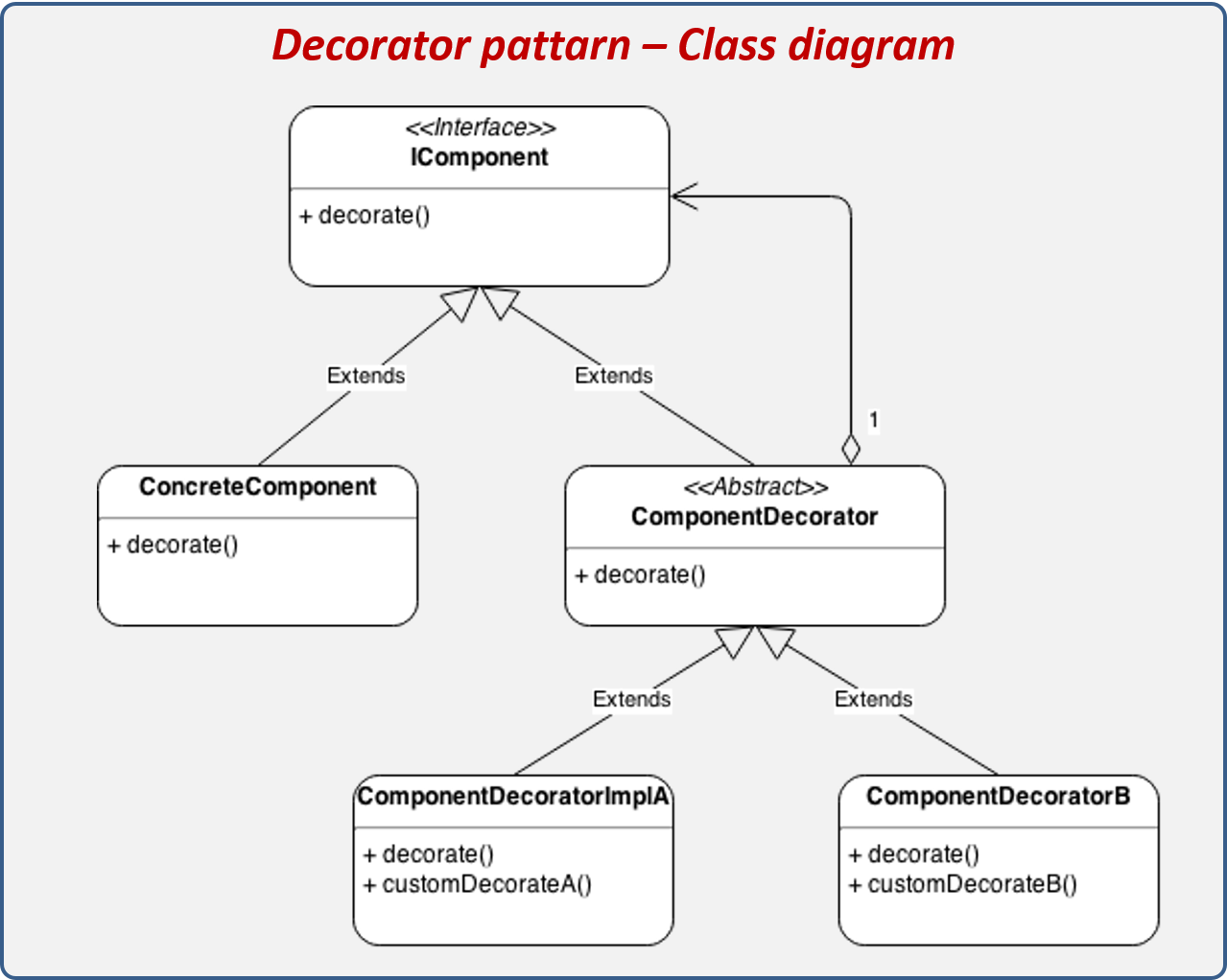 Decorator design pattern structure.