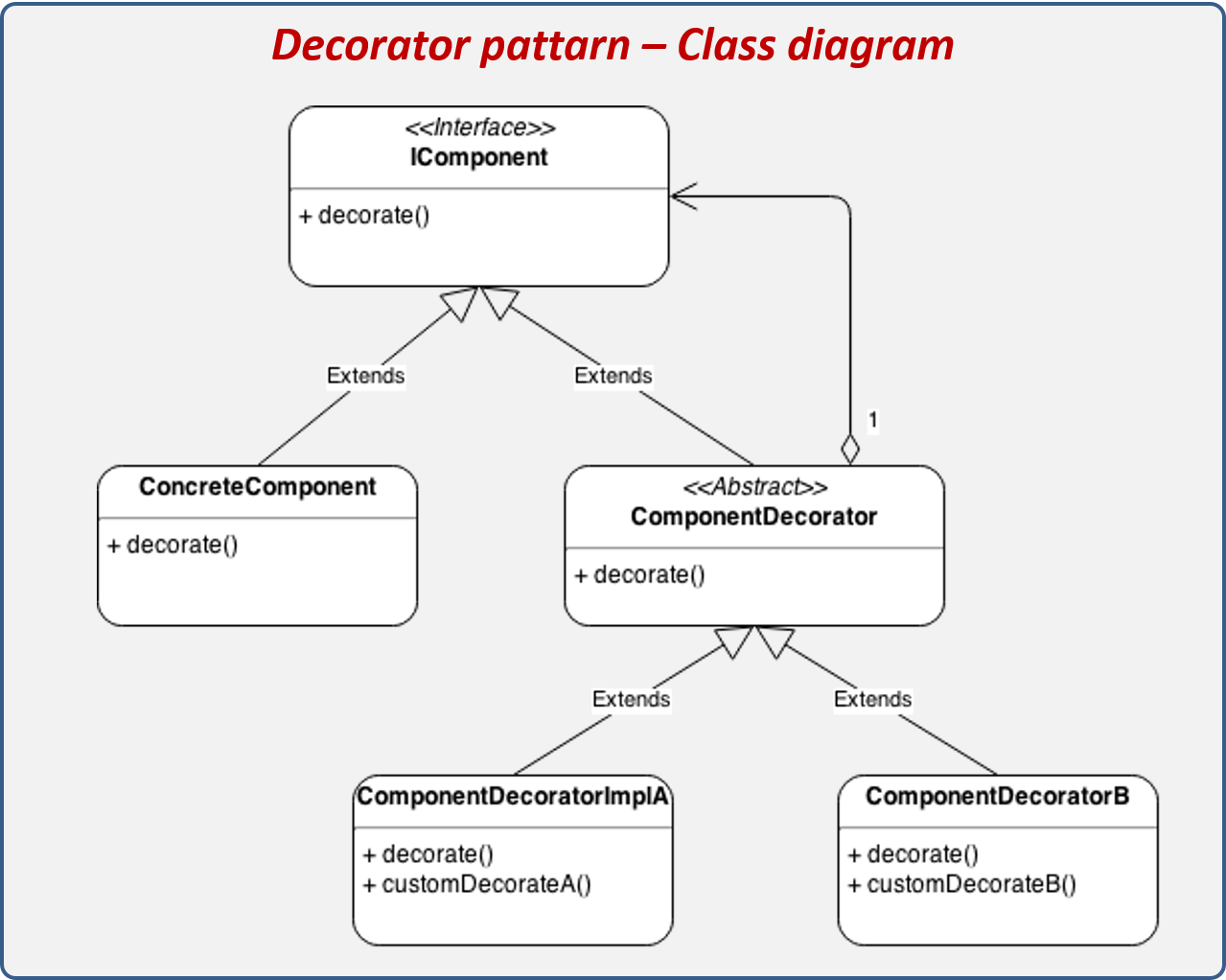 Estructura del patrón Decorator