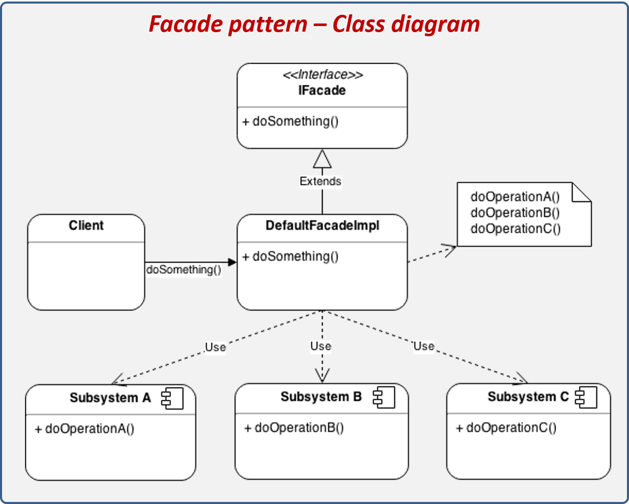 Facade design pattern structure.