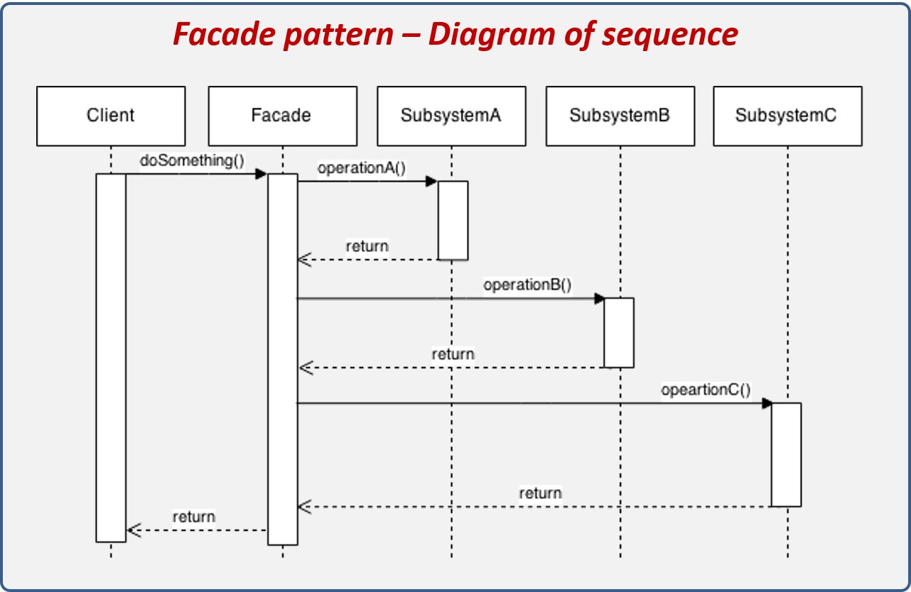 Facade design pattern sequence diagram.