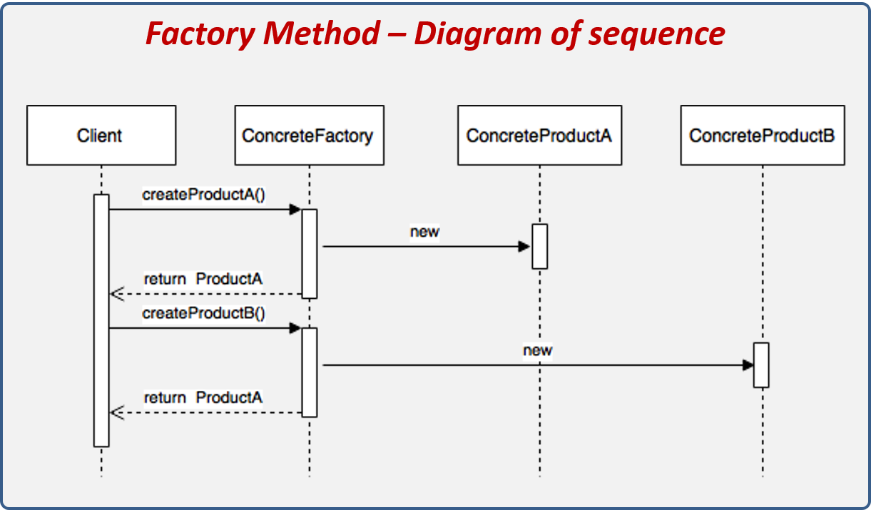 Factory Method