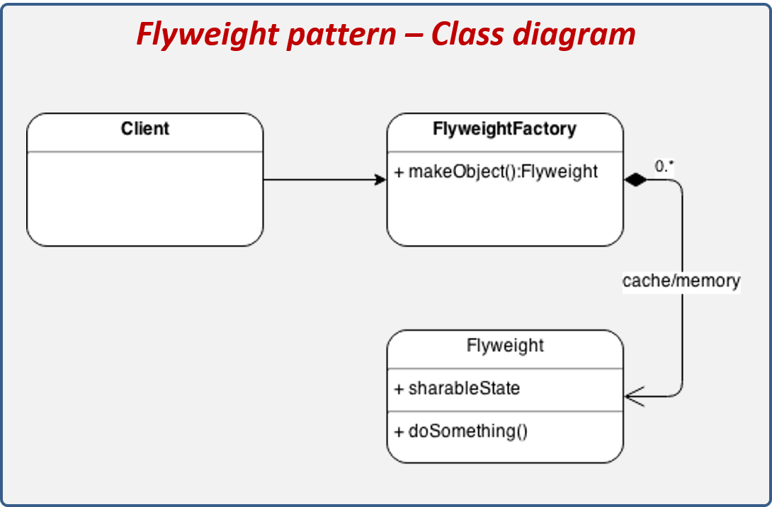 Flyweight pattern structure.