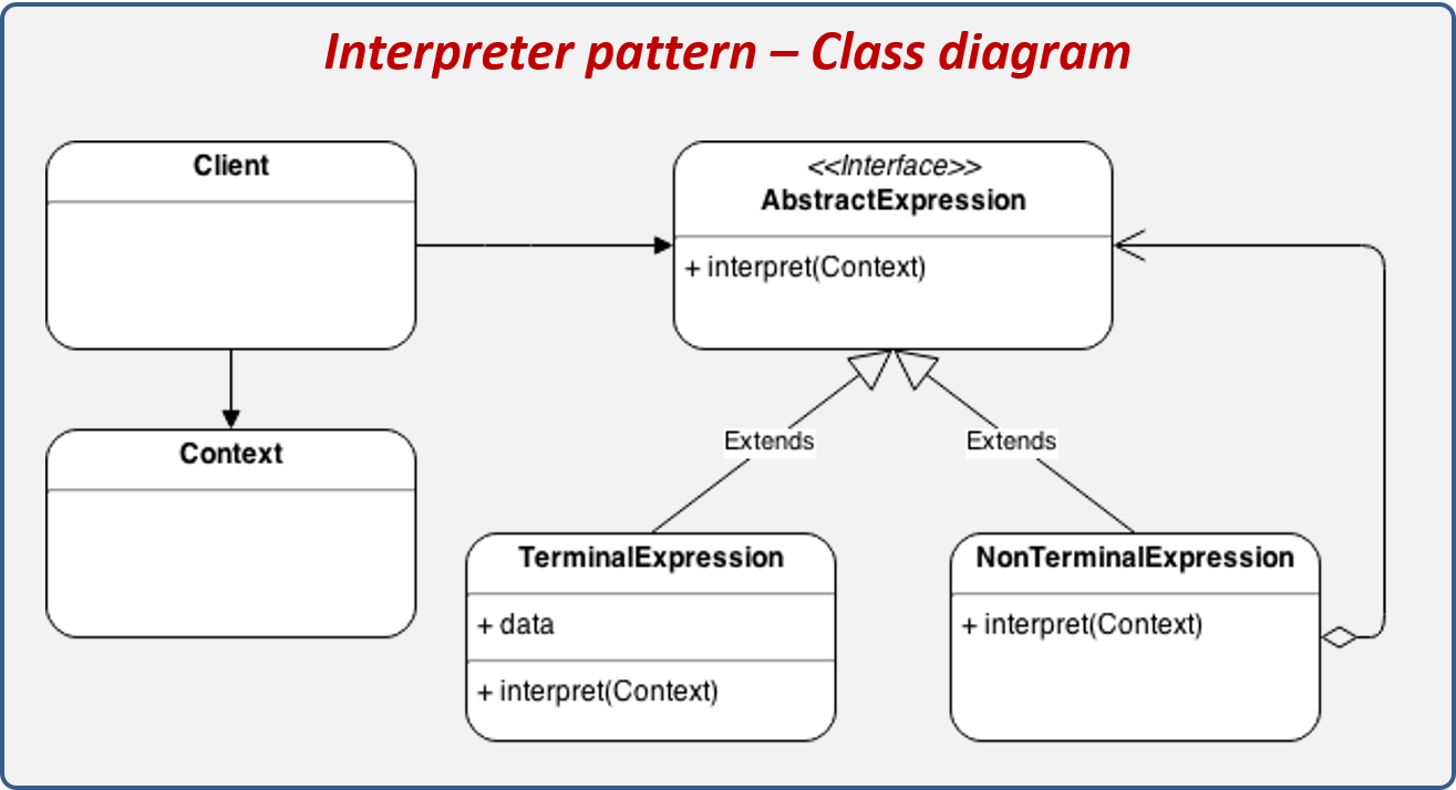 Interpreter design pattern structure.