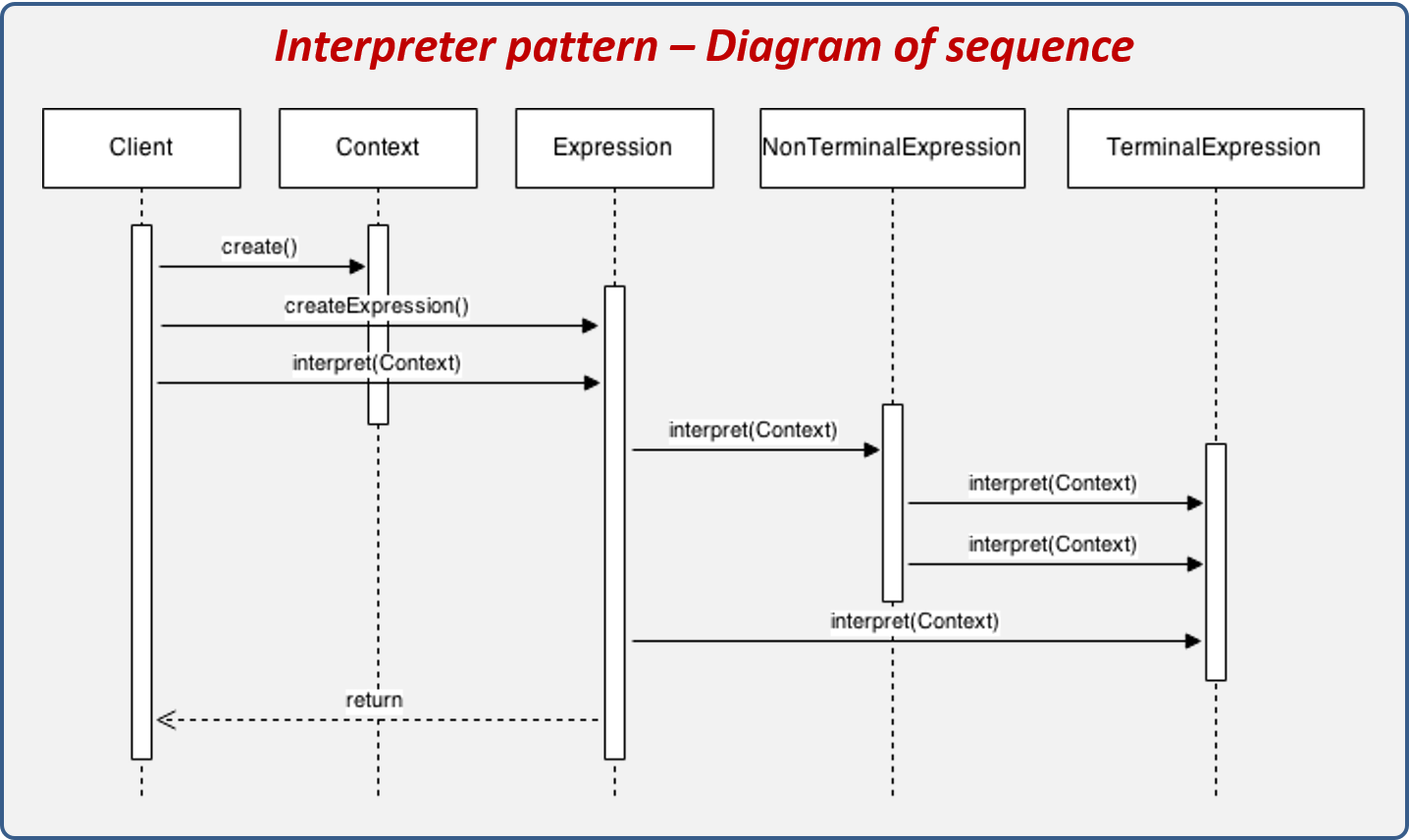 Interpreter pattern sequence diagram.