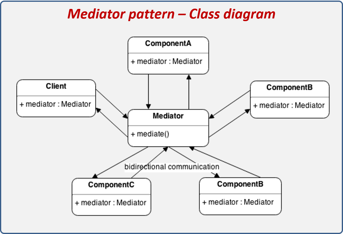 Mediator design pattern structure