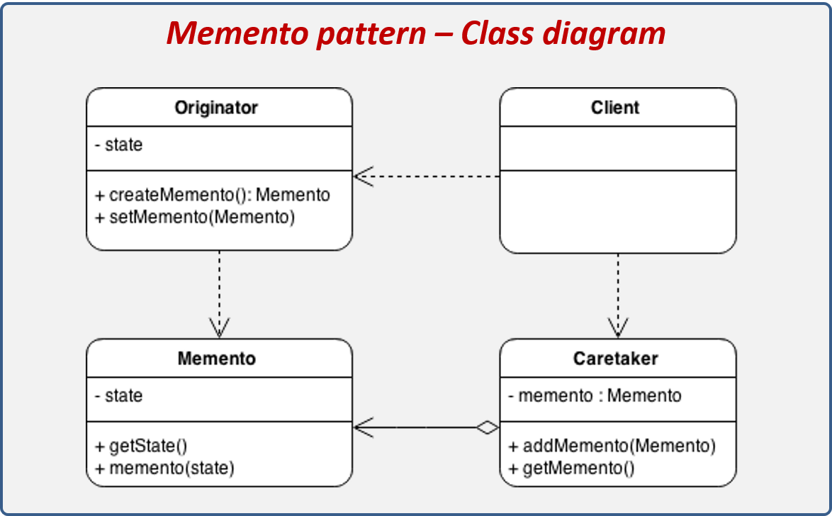 Estructura del patrón de diseño Memento