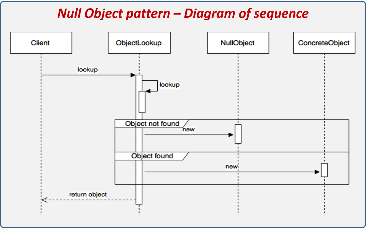 Diagrama de secuencia del patrón null object