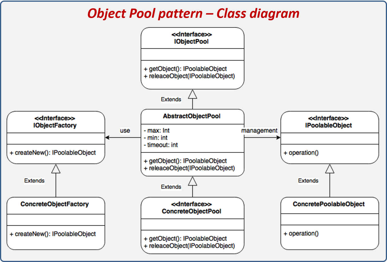 Object Pool design pattern structure