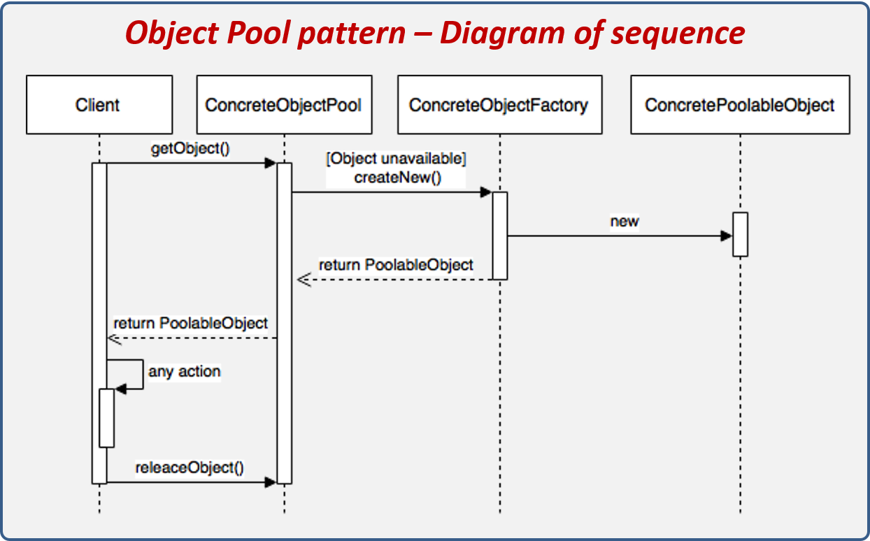 Object Pool pattern sequence diagram.