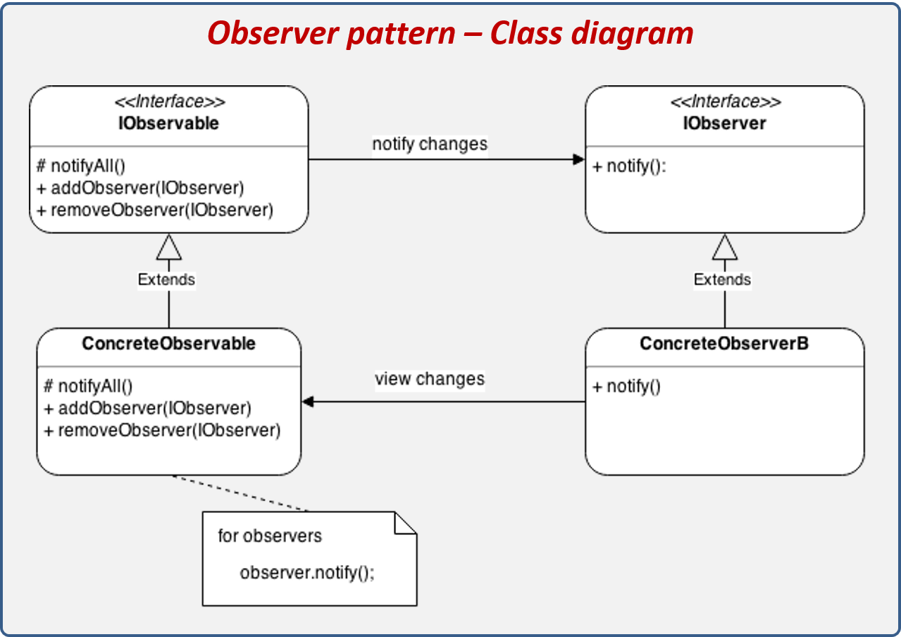 Observer design pattern structure