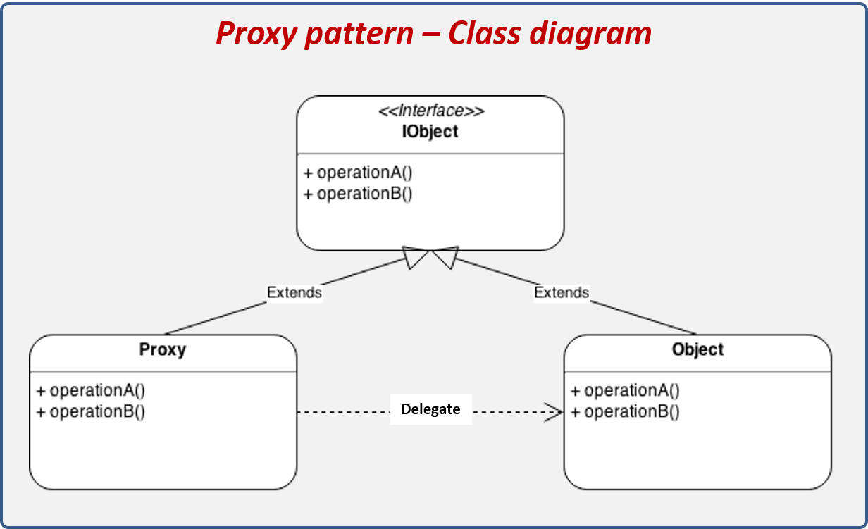 Proxy design pattern structure