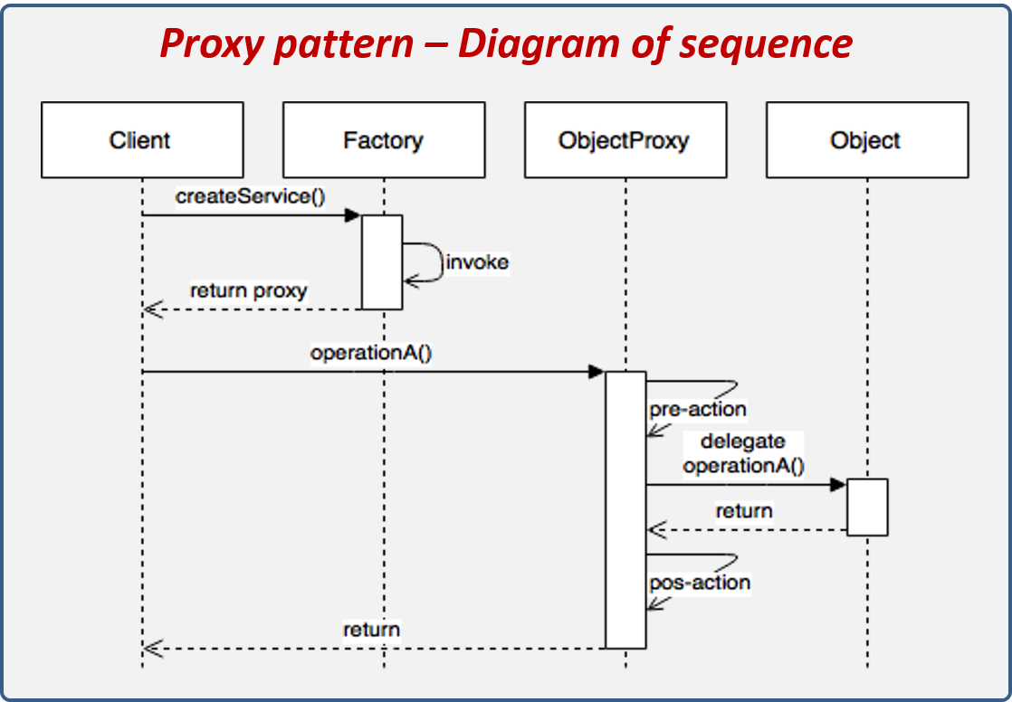 Diagrama de secuencia del patrón Proxy