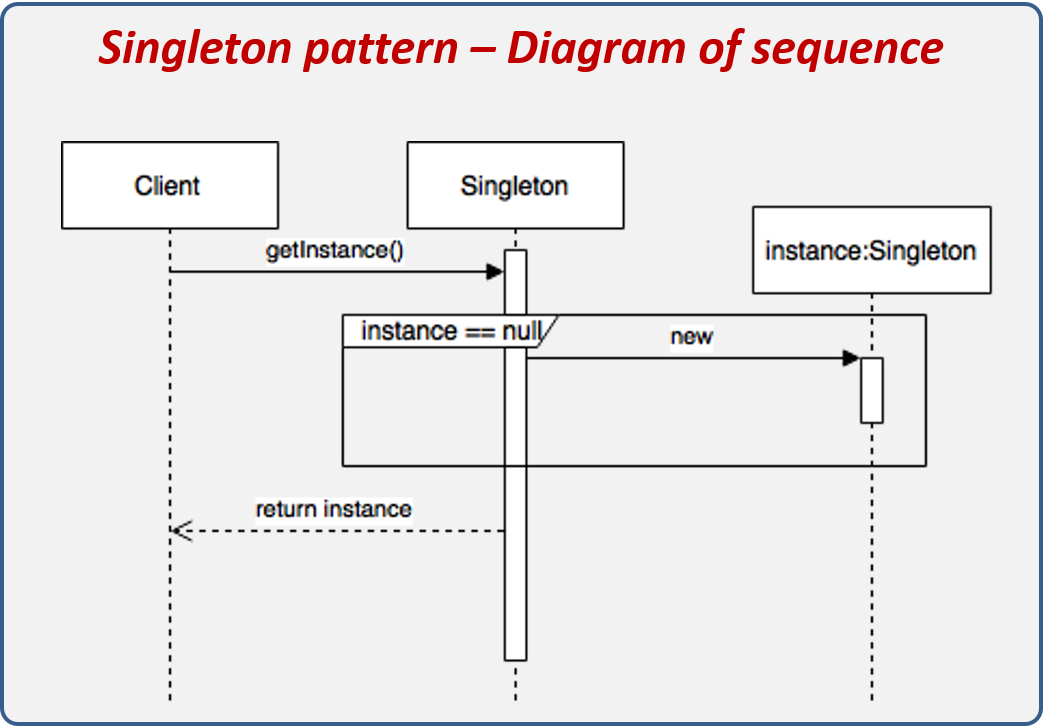 Diagrama de secuencia del patrón Singleton