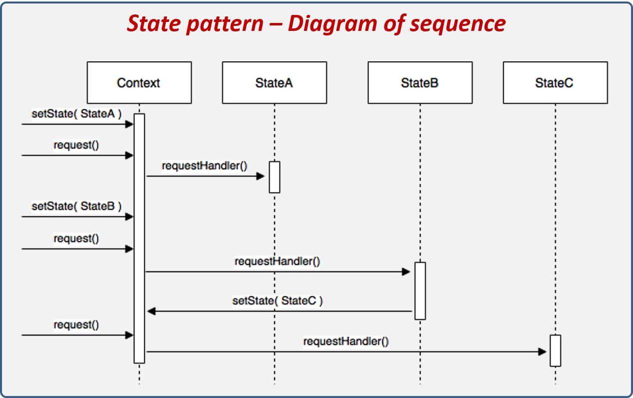 Diagrama de secuencia del patrón de diseño State