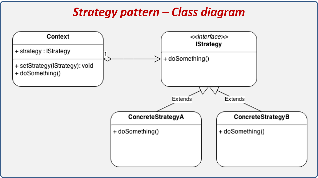 Estructura del patrón de diseño Strategy