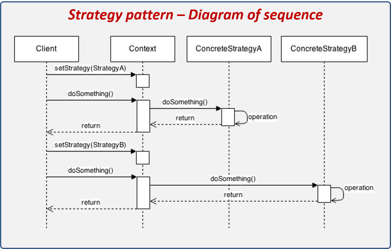 Strategy design pattern sequence diagram.