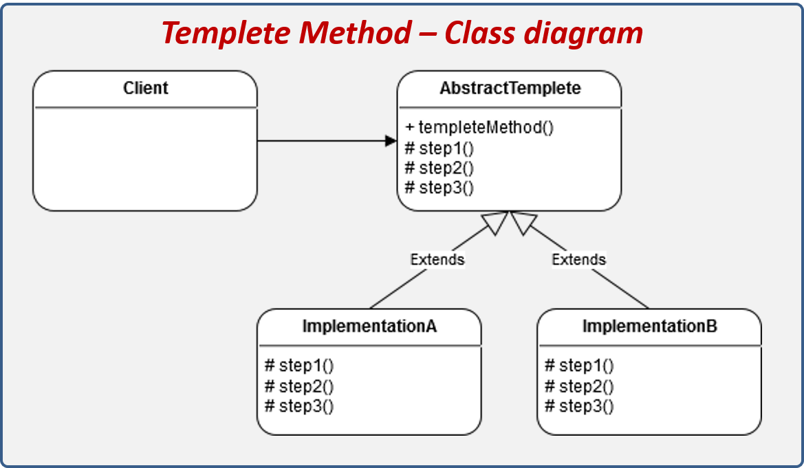 Template Method design pattern structure.