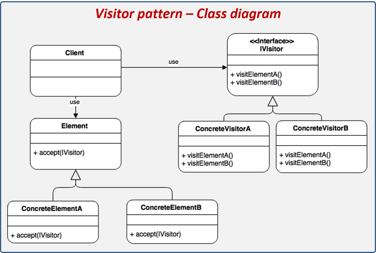 Visitor design pattern structure