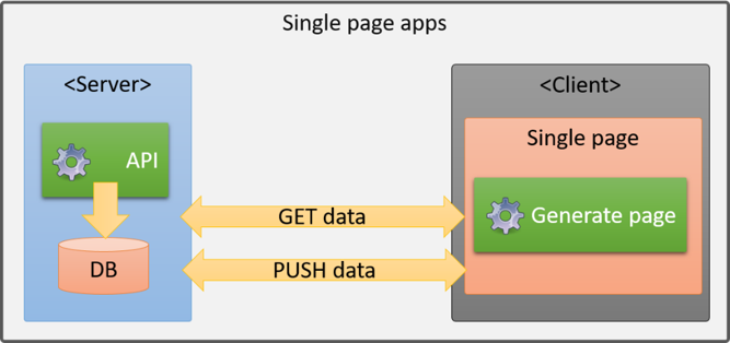 Single page apps Architecture