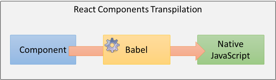 React Components Transpilation