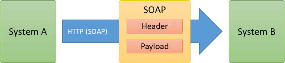Protocolo SOAP
