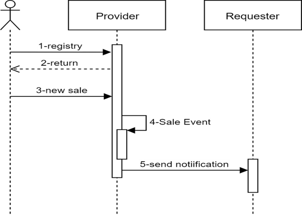 Diagrama de secuencia del webhook