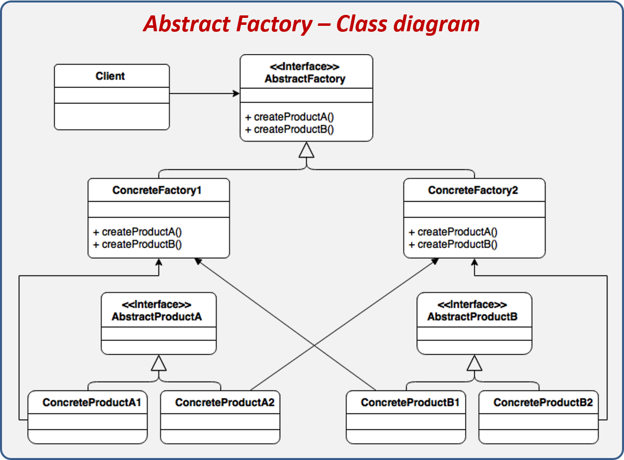Estructura del patrón de diseño Abstract Factory.