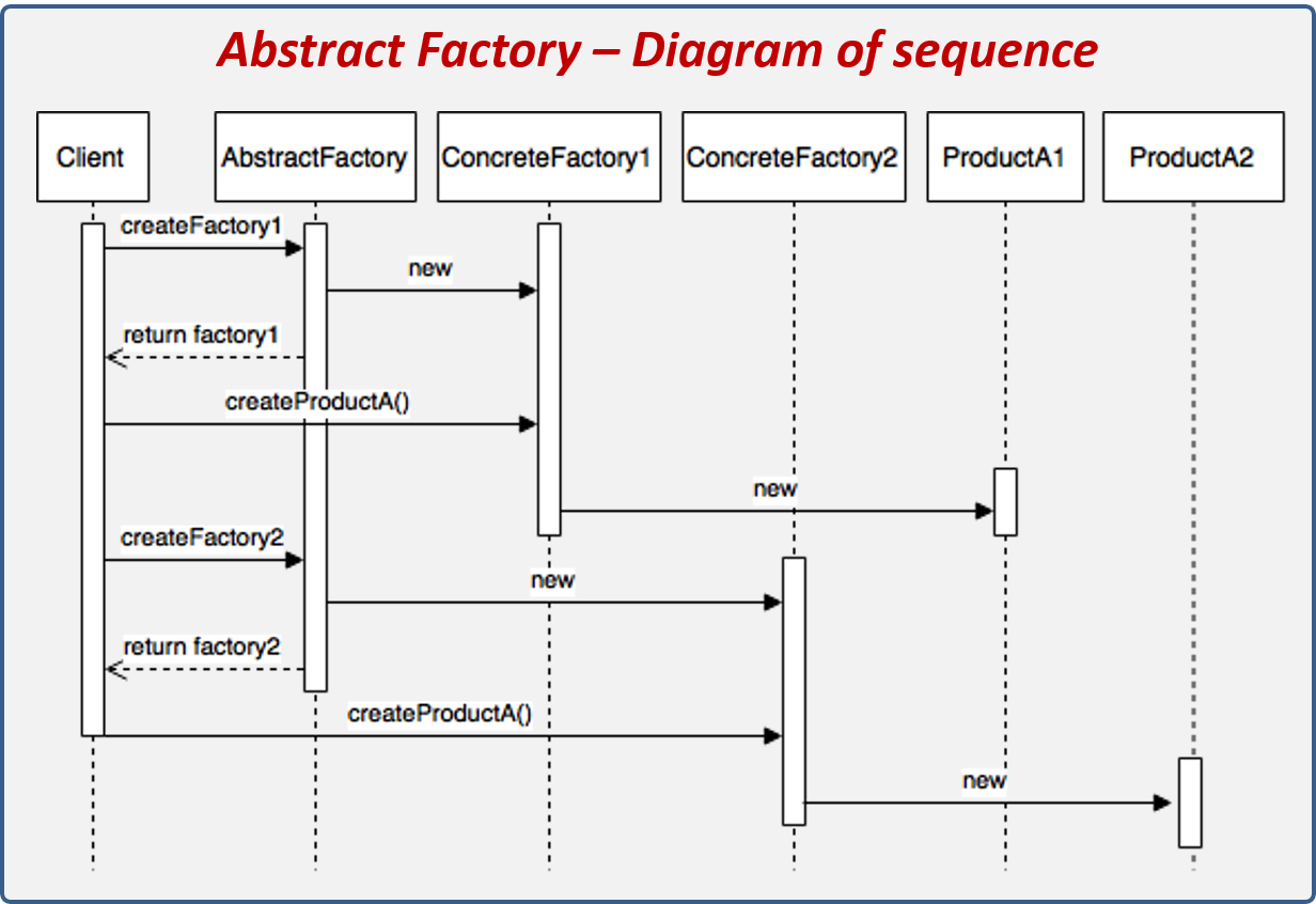 Diagrama de secuencia del patrón Abstract Factory