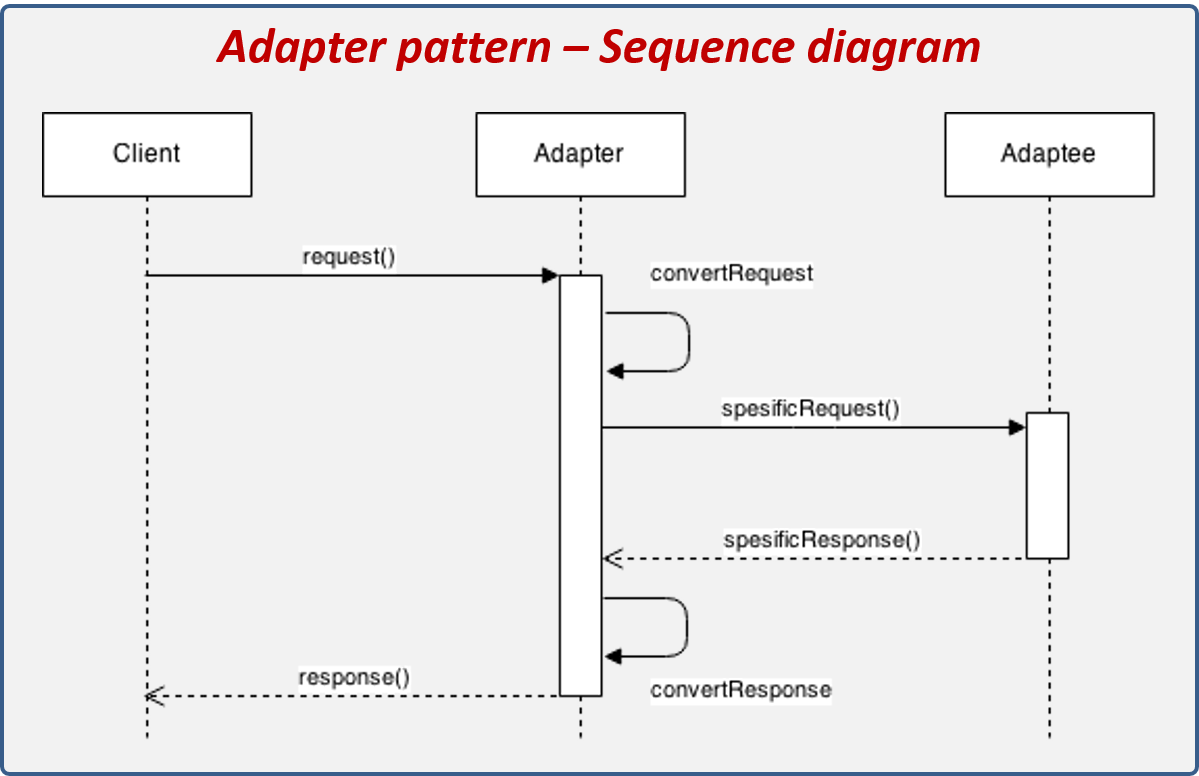 Adapter pattern sequence diagram.