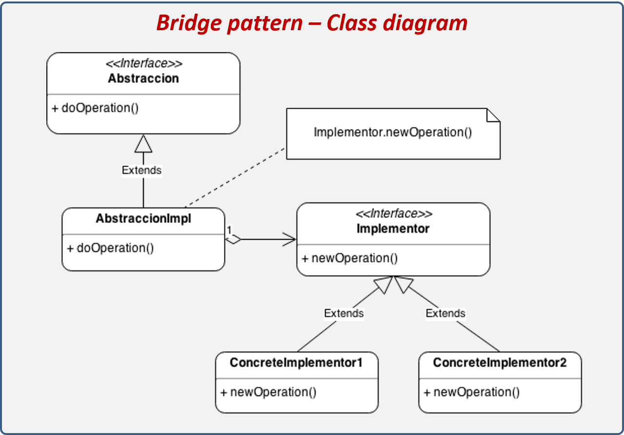Bridge design pattern structure