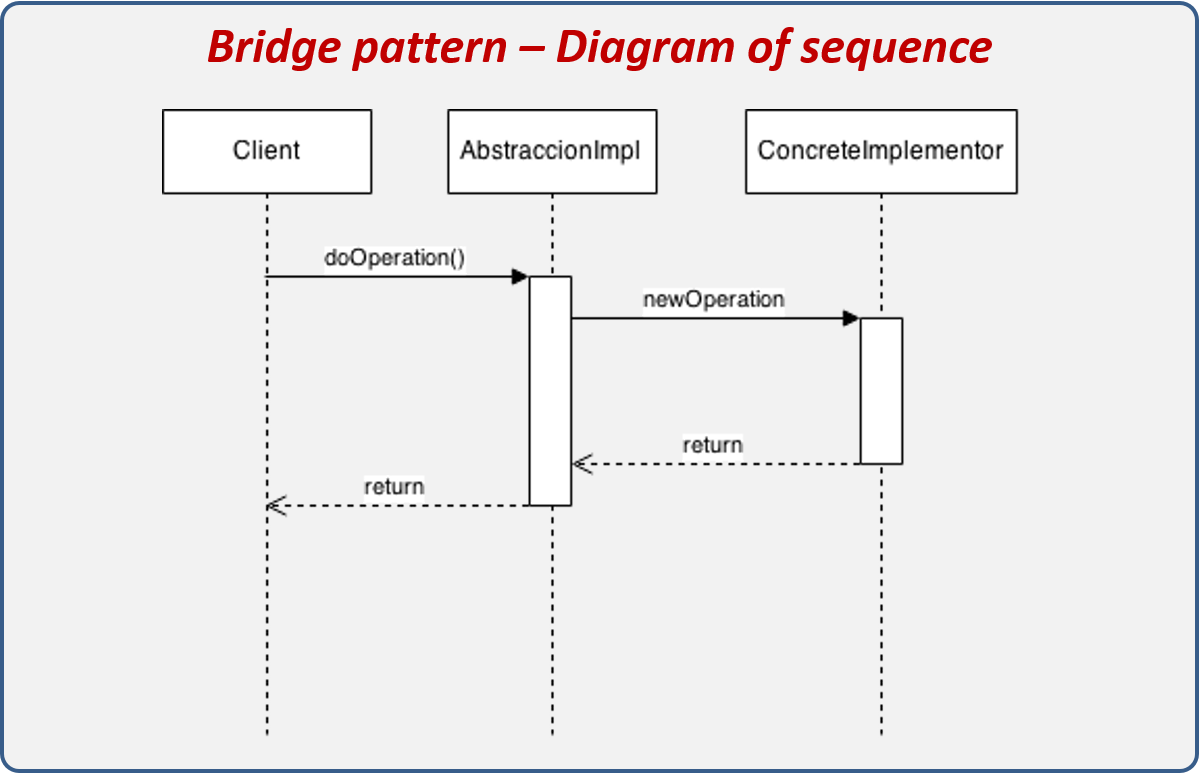 Bridge pattern work diagram.