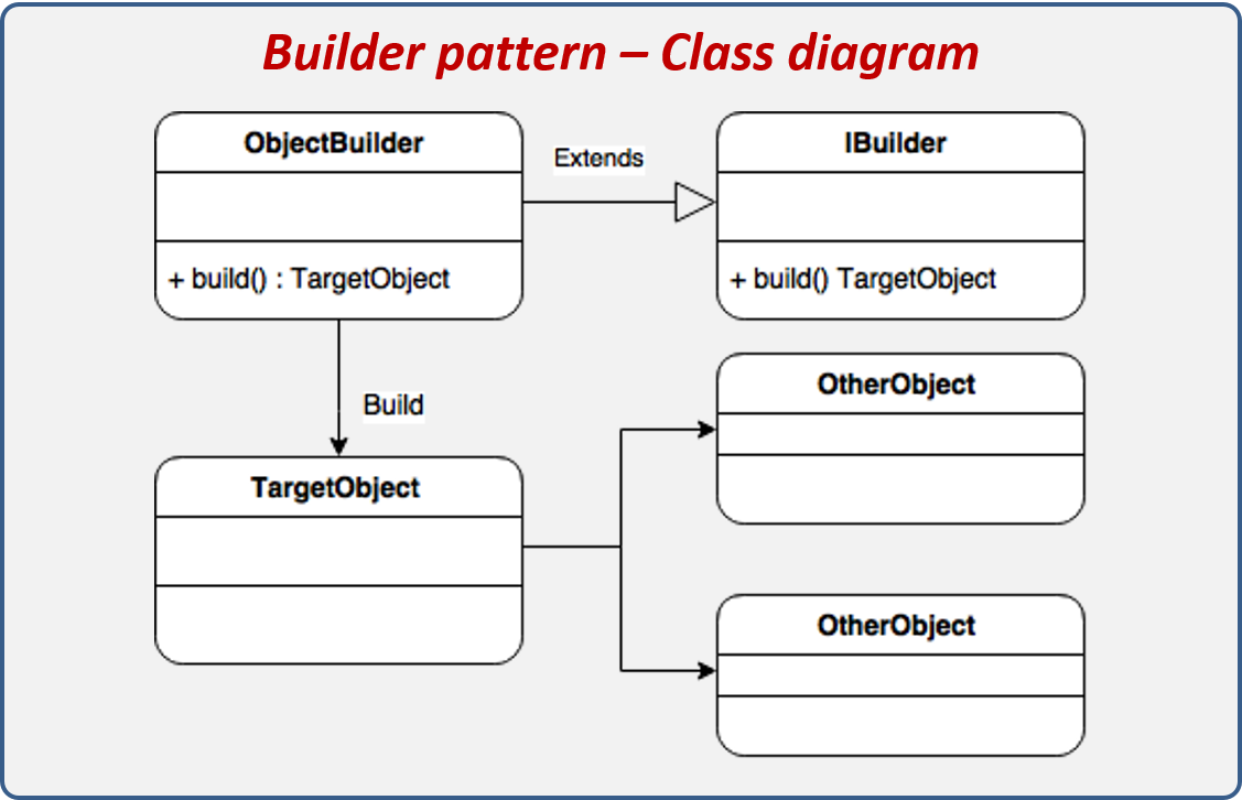 Estructura del patrón de diseño Builder