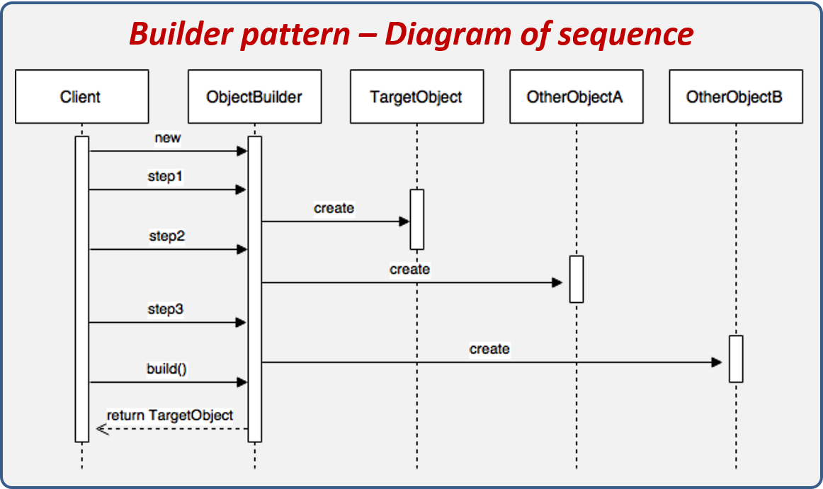 Builder design pattern sequence diagram.
